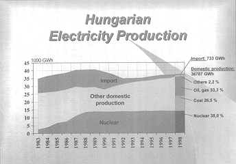 Hungarian electricity production