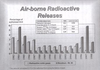 Air-borne radioactive releases