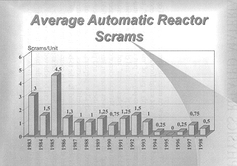 Average automatic reactor scrams