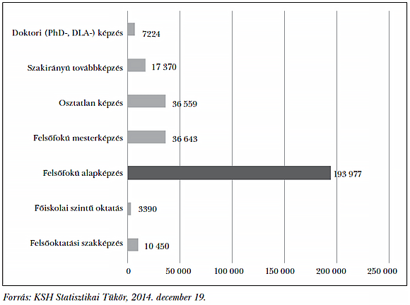 2. ábra: A magyar felsőoktatás hallgatói létszámának megoszlása, 2014/2015 (fő)