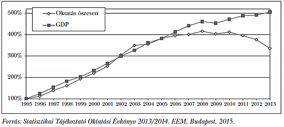 5. ábra: A költségvetés oktatási kiadásainak és a GDP változása (1995=100)