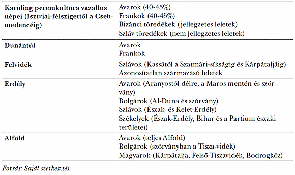  1. táblázat: Kárpát-medencei lakosság a honfoglalás előtt (9–10. sz.)