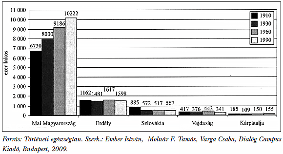  2. ábra: A magyar nemzetiségűek számbeli változása 1910 és 1990 között, népszámlálási adatok alapján
