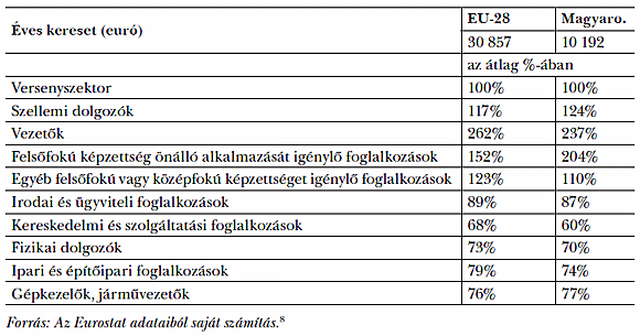 1. táblázat: Keresetek foglalkozási csoportonként az EU-28-ban és Magyarországon (2010)