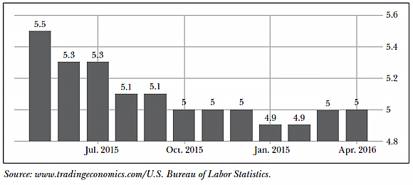 Figure 3: US unemployment rate