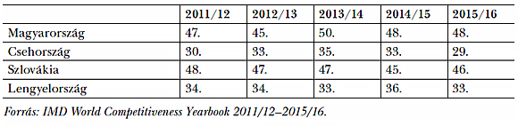  2. táblázat: Helyezések az IMD rangsorában, 2011/12–2015/16