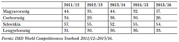  3. táblázat: Helyezések az IMD rangsorában az általános gazdasági teljesítmény alapján, 2011/12–2015/16