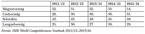  4. táblázat: Helyezések az IMD rangsorában a kormányzati hatékonyság alapján, 2011/12–2015/16