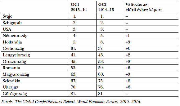  7. táblázat: A WEF versenyképességi rangsora