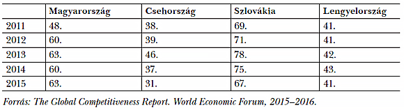  8. táblázat: Helyezések a WEF rangsorában, 2011/12–2015/16
