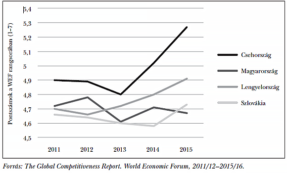  1. ábra: Pontszámok az „alapkövetelmények” komponens alapján, 2011/12–2015/16