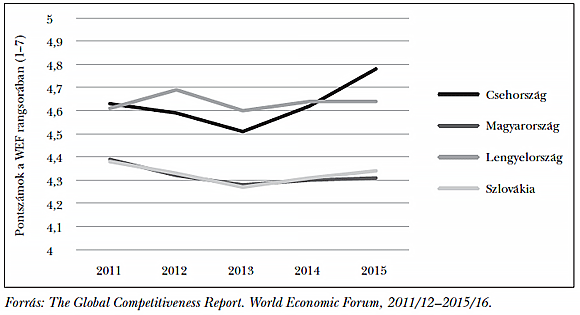 2. ábra: Pontszámok a „hatékonyságnövelő tényezők” alapján, 2011/12–2015/16