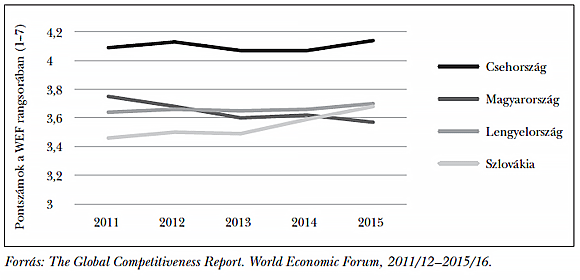 3. ábra: Pontszámok az „innováció és üzleti kifinomultság” alapján, 2011/12–2015/16