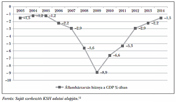 1. ábra: Az államháztartás hiánya a GDP %-ában Romániában