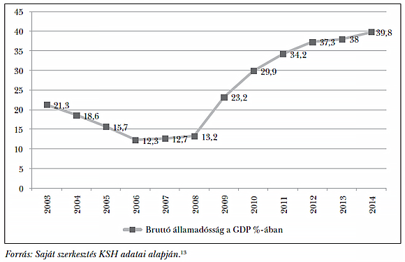 2. ábra: A bruttó államadósság a GDP %-ában Romániában